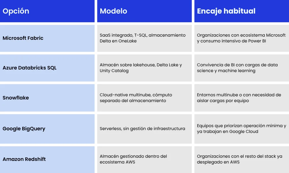 Criterios de decisión y errores frecuentes al implementar un almacén de datos DWH