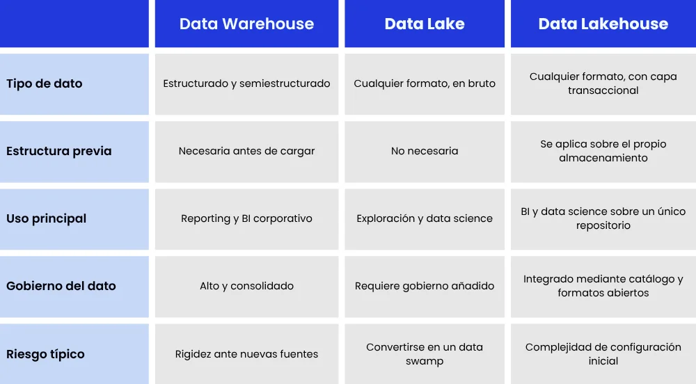 Comparativa visual entre Data Warehouse, Data Lake y Data Lakehouse según estructura y caso de uso