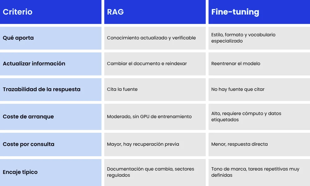 Comparativa entre RAG y fine-tuning según coste, trazabilidad y tipo de problema - BertIA