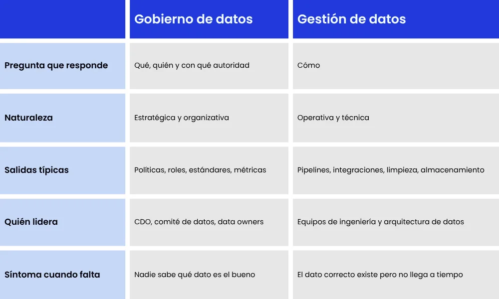 Gobierno de datos y gestión de datos - dónde está la frontera - BertIA