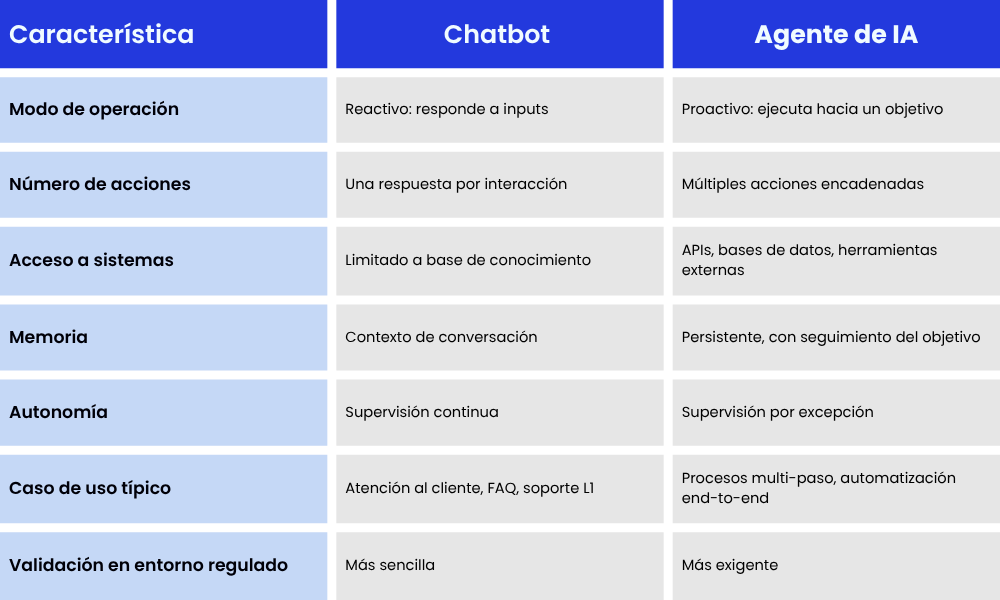 Tabla de diferencias entre chatbot y agente de IA en entornos empresariales