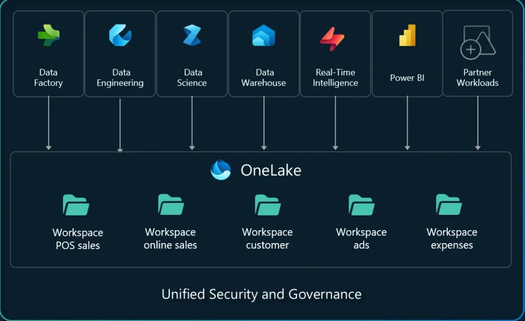 OneLake diagram - Microsoft Fabric - BertIA