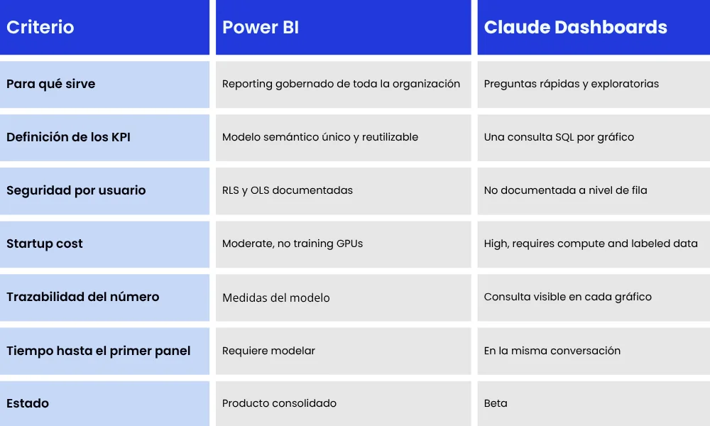 Claude Dashboards frente a Power BI - tabla comparativa - BertIA