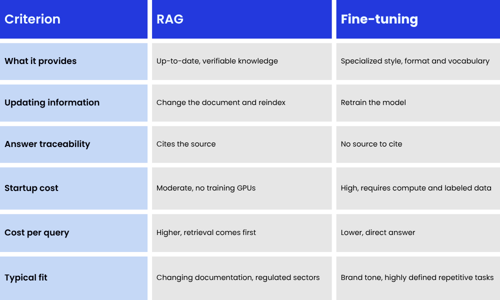 RAG vs fine tuning by cost traceability and problem type BertIA - BertIA